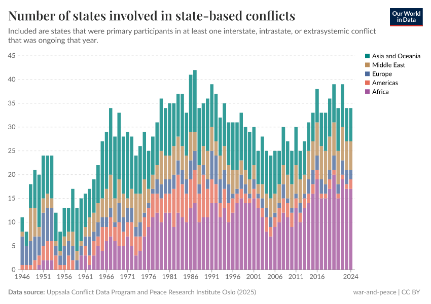 A thumbnail of the "Number of states involved in state-based conflicts" chart