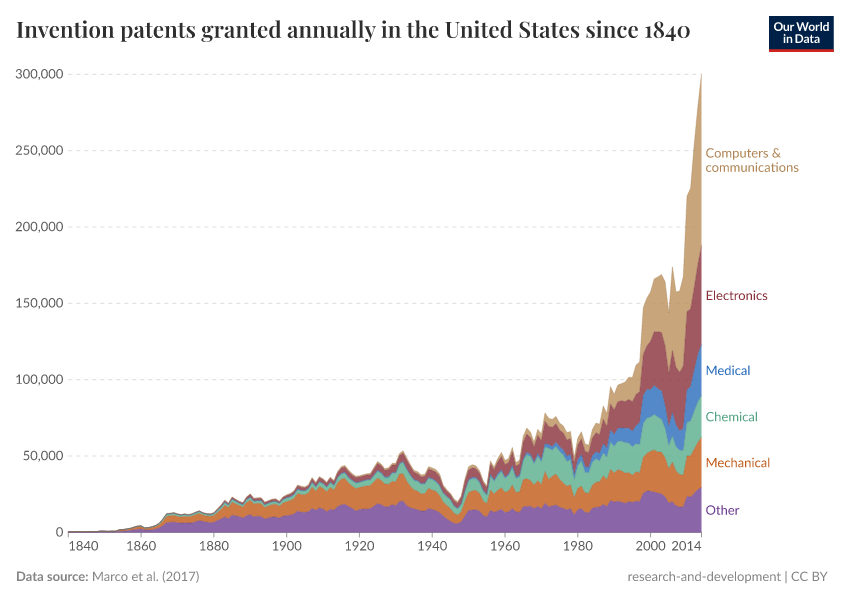 A thumbnail of the "Invention patents granted annually in the United States since 1840" chart