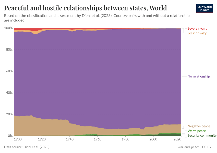 A thumbnail of the "Peaceful and hostile relationships between states" chart