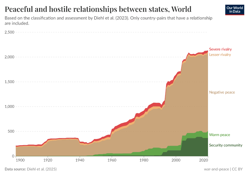Peaceful and hostile relationships between states
