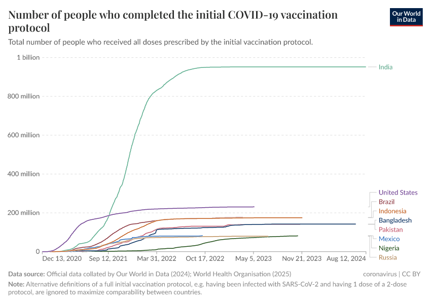 A thumbnail of the "Number of people who completed the initial COVID-19 vaccination protocol" chart