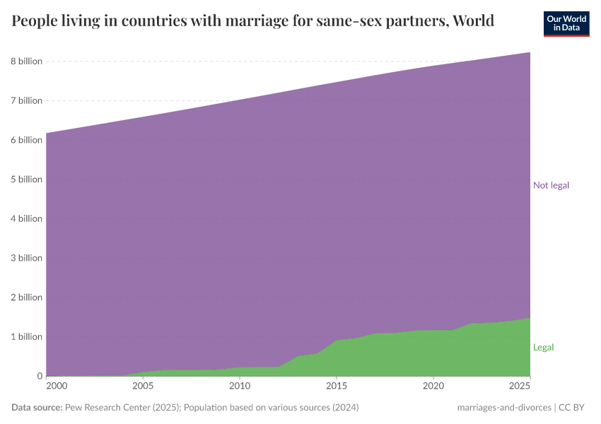A thumbnail of the "People living in countries with marriage for same-sex partners" chart