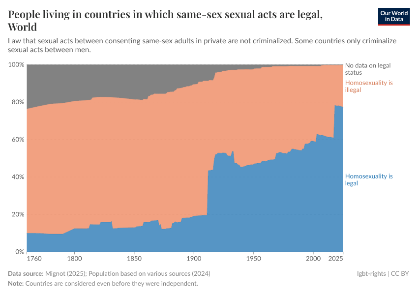 A thumbnail of the "People living in countries in which same-sex sexual acts are legal" chart