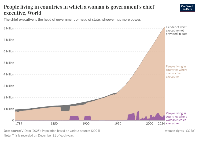 A thumbnail of the "People living in countries in which a woman is government's chief executive" chart