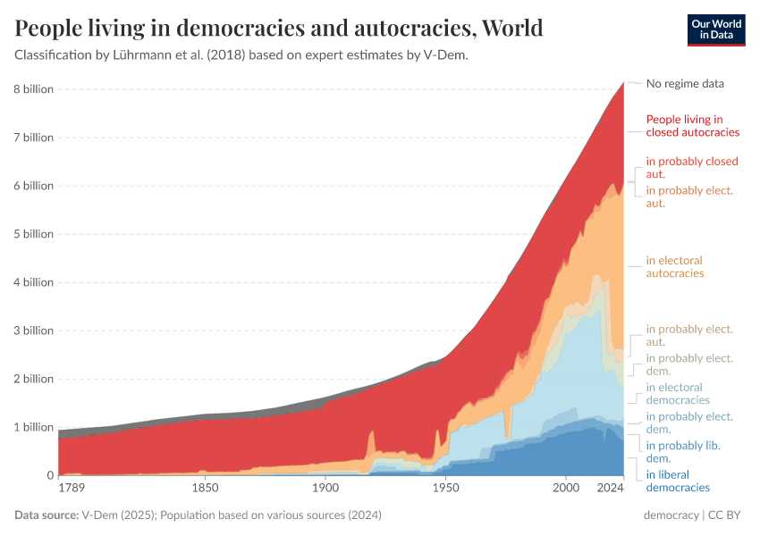 A thumbnail of the "People living in democracies and autocracies" chart