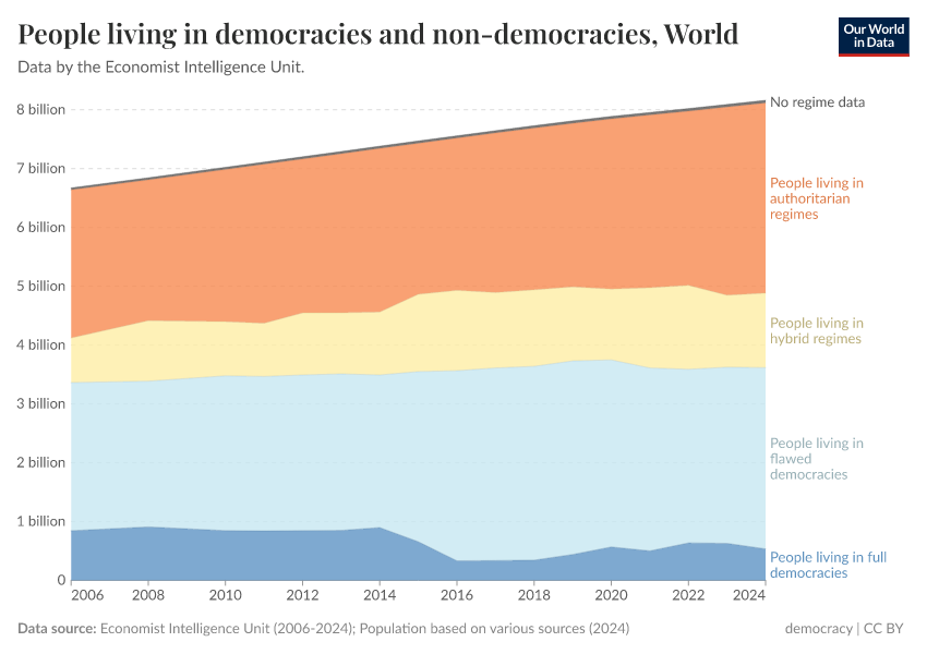 People living in democracies and non-democracies