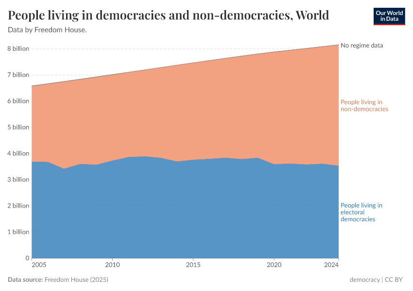 People living in democracies and non-democracies
