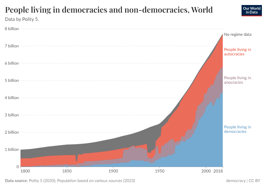 People living in democracies and non-democracies