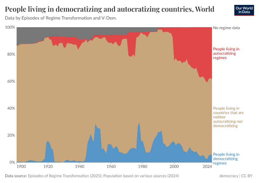 People living in democratizing and autocratizing countries