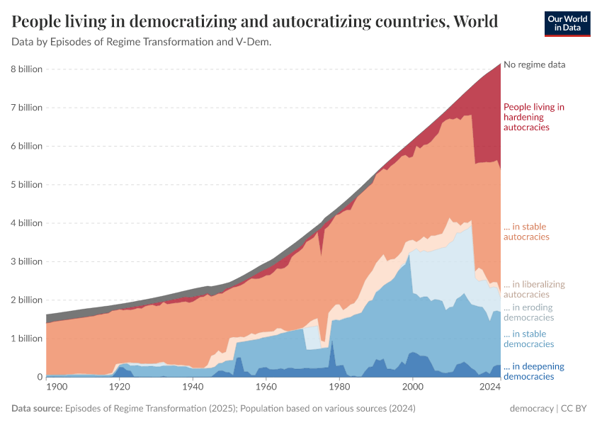 A thumbnail of the "People living in democratizing and autocratizing countries" chart