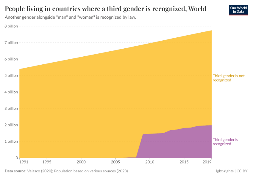 A thumbnail of the "People living in countries in which a third gender is recognized" chart