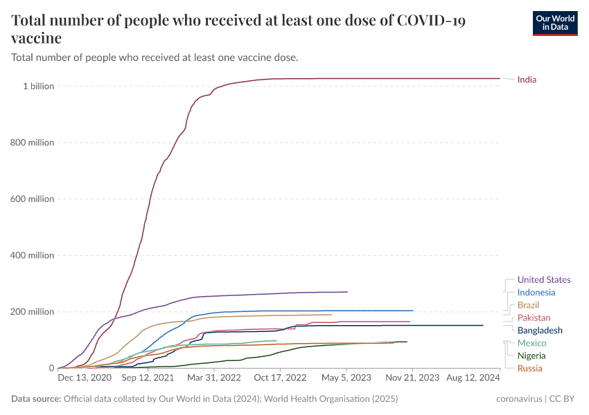 A thumbnail of the "Total number of people who received at least one dose of COVID-19 vaccine" chart
