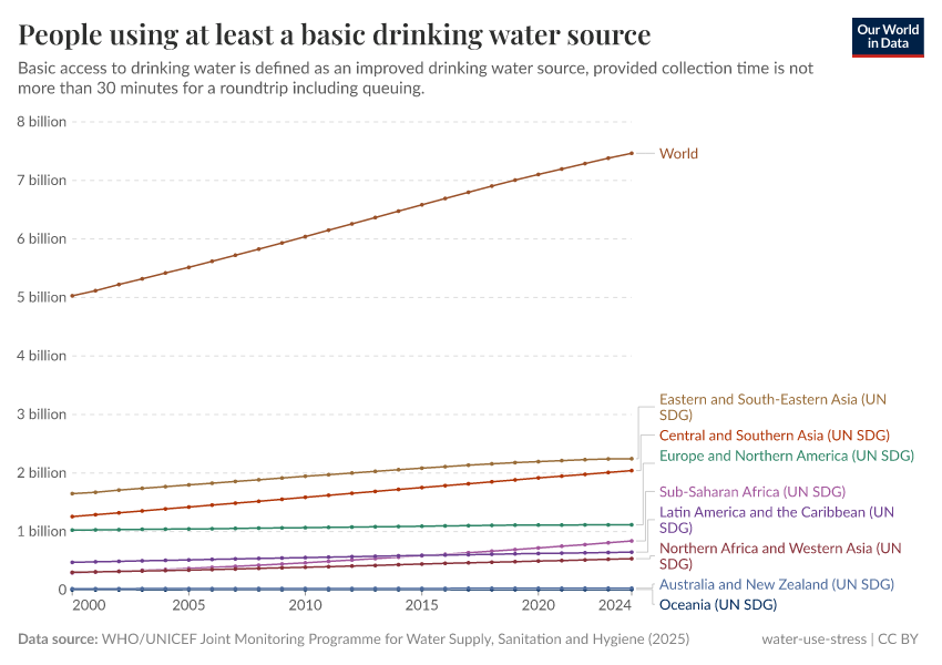 A thumbnail of the "People using at least a basic drinking water source" chart