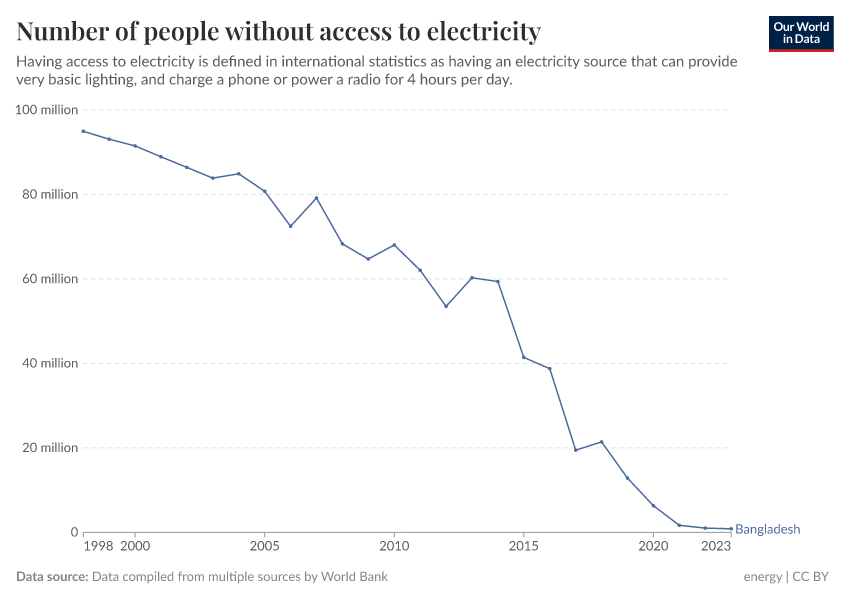 Number of people without access to electricity
