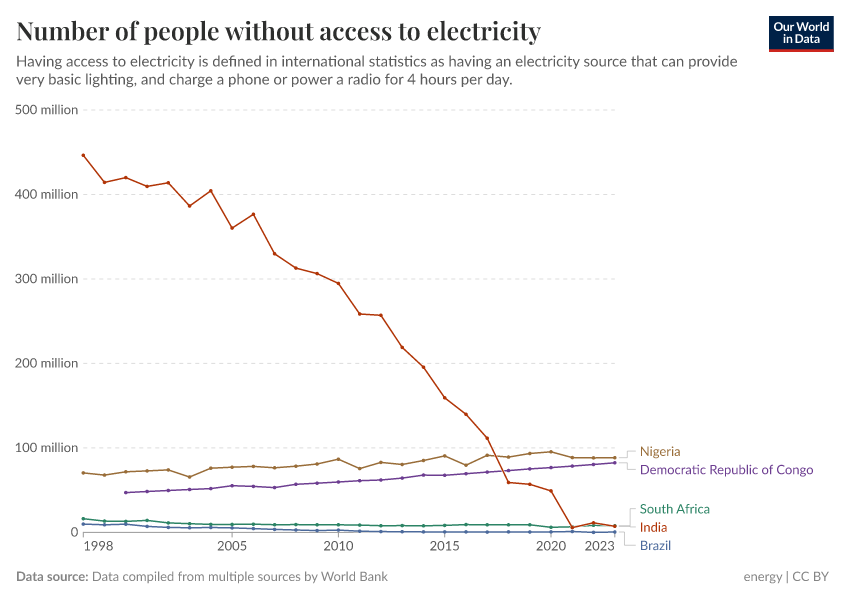 Number of people without access to electricity