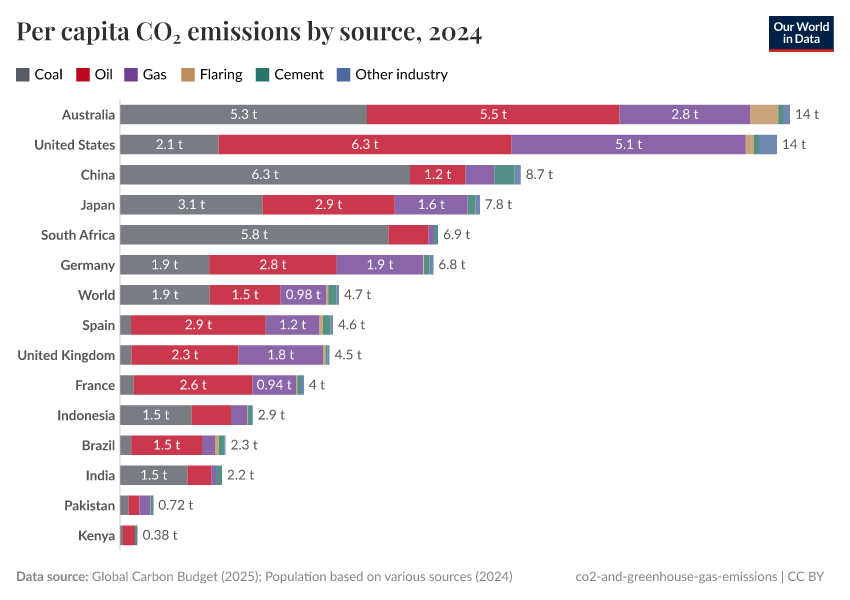 A thumbnail of the "Per capita CO₂ emissions by source" chart