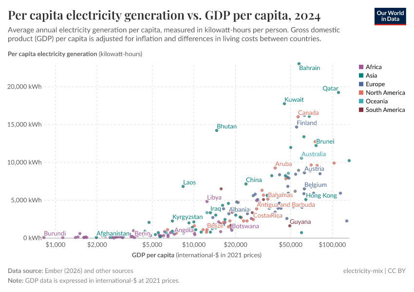 A thumbnail of the "Per capita electricity generation vs. GDP per capita" chart