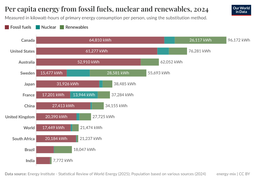 A thumbnail of the "Per capita energy from fossil fuels, nuclear and renewables" chart