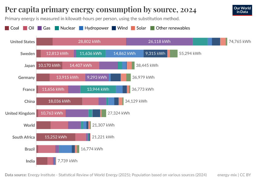 A thumbnail of the "Per capita primary energy consumption by source" chart