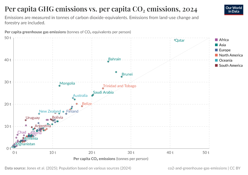 A thumbnail of the "Per capita GHG emissions vs. per capita CO₂ emissions" chart