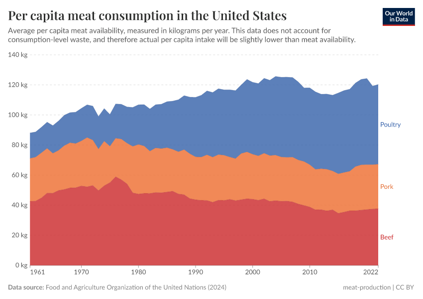 A thumbnail of the "Per capita meat consumption in the United States" chart