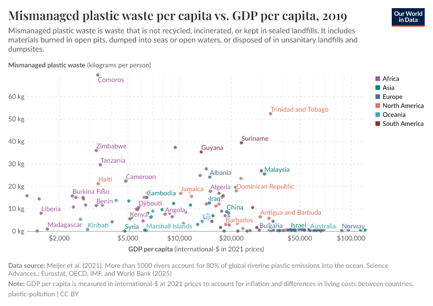 A thumbnail of the "Mismanaged plastic waste per capita vs. GDP per capita" chart