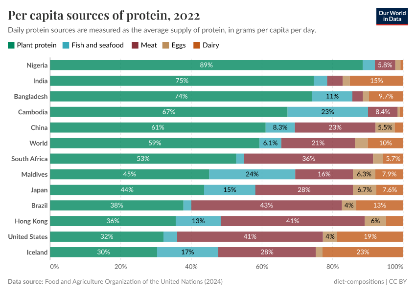 A thumbnail of the "Per capita sources of protein" chart