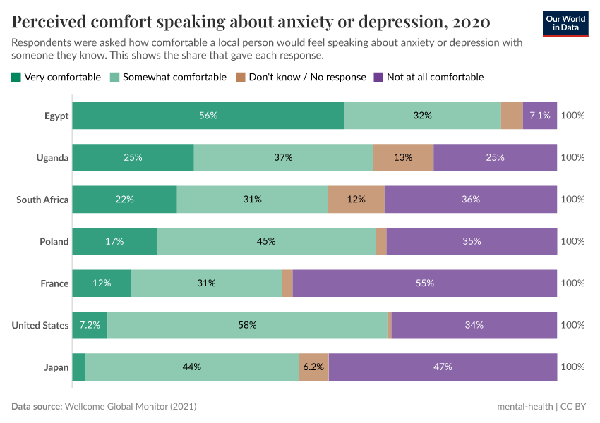 A thumbnail of the "Perceived comfort speaking about anxiety or depression" chart