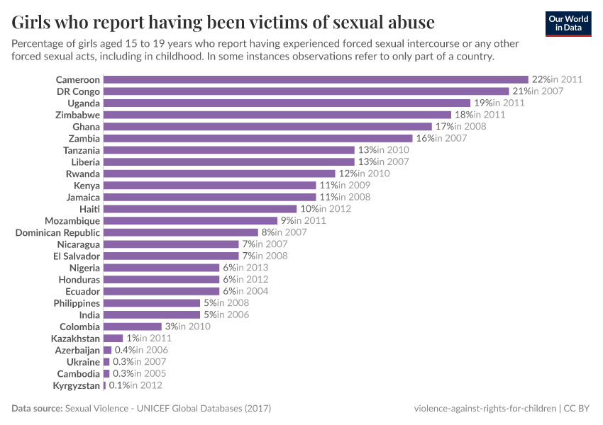 A thumbnail of the "Girls who report having been victims of sexual abuse" chart