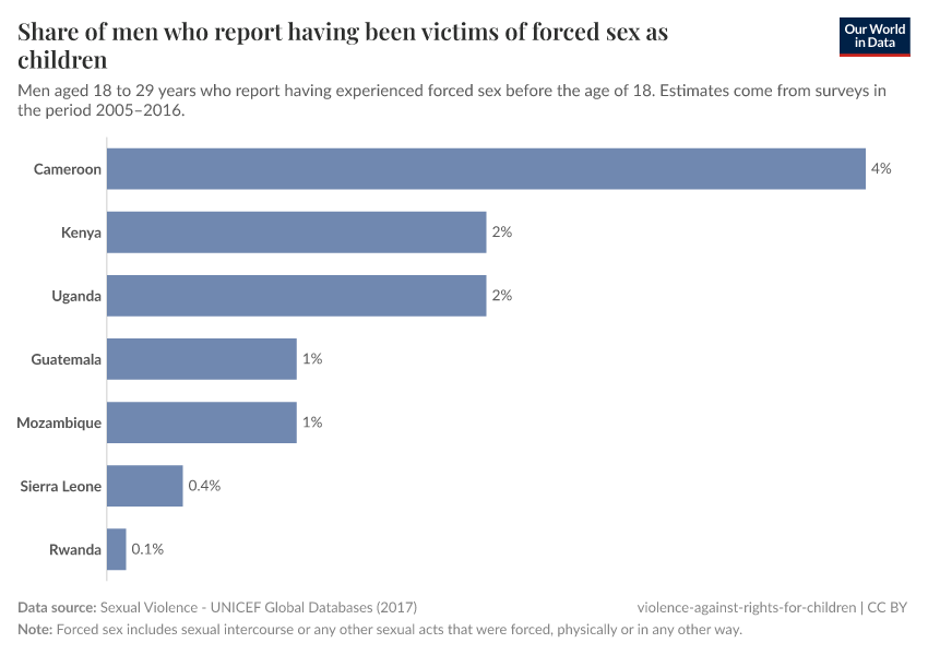 A thumbnail of the "Share of men who report having been victims of forced sex as children" chart