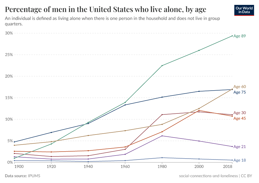 A thumbnail of the "Percentage of men in the United States who live alone, by age" chart