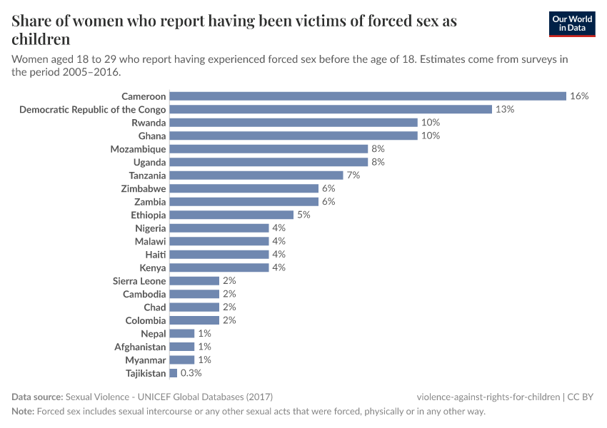 A thumbnail of the "Share of women who report having been victims of forced sex as children" chart