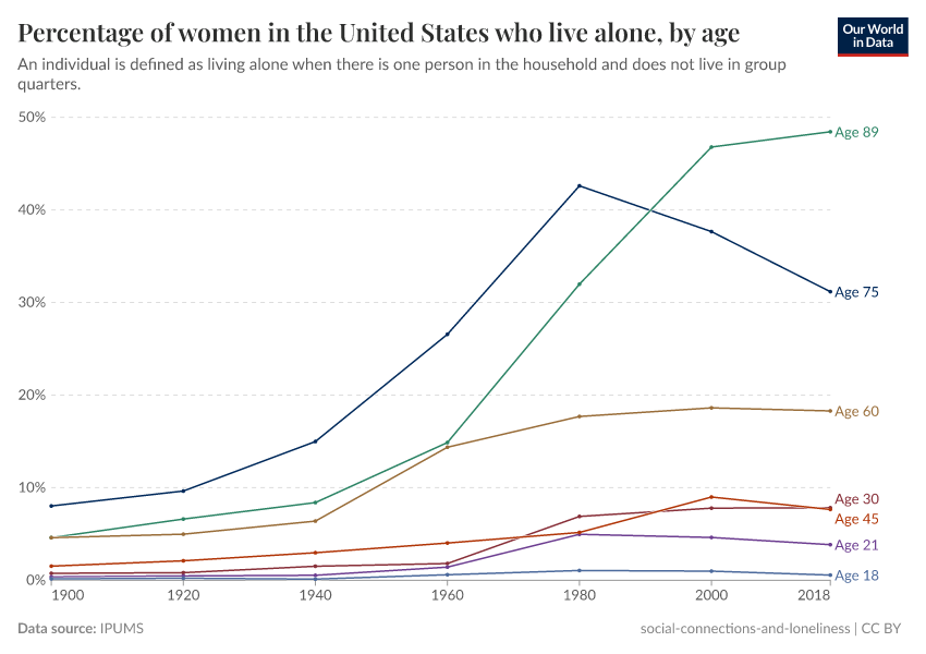 A thumbnail of the "Percentage of women in the United States who live alone, by age" chart