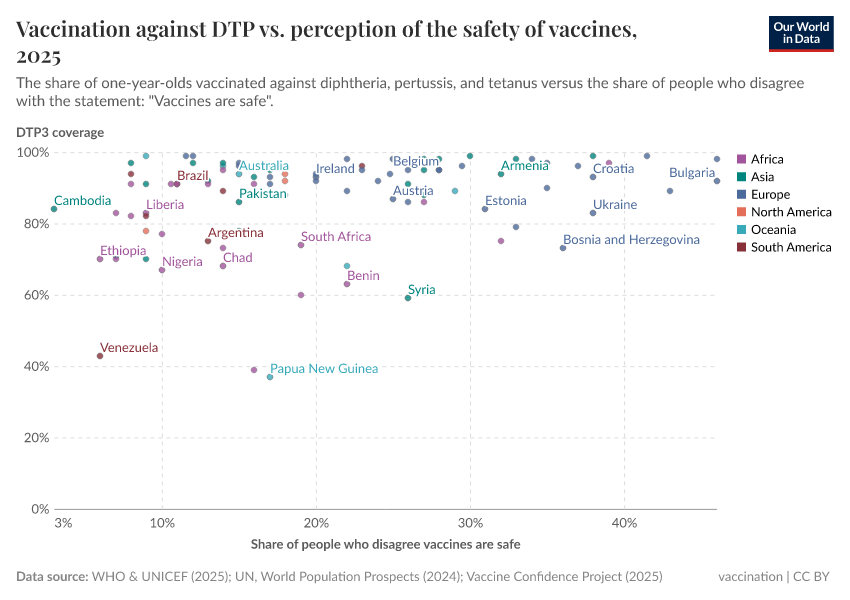 A thumbnail of the "Vaccination against DTP vs. perception of the safety of vaccines" chart