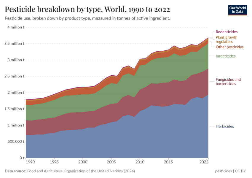 A thumbnail of the "Pesticide breakdown by type" chart