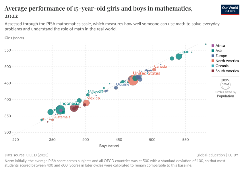 A thumbnail of the "Average performance of 15-year-old girls and boys in mathematics" chart