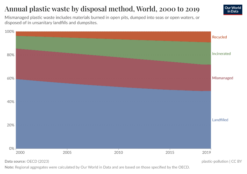 A thumbnail of the "Annual plastic waste by disposal method" chart