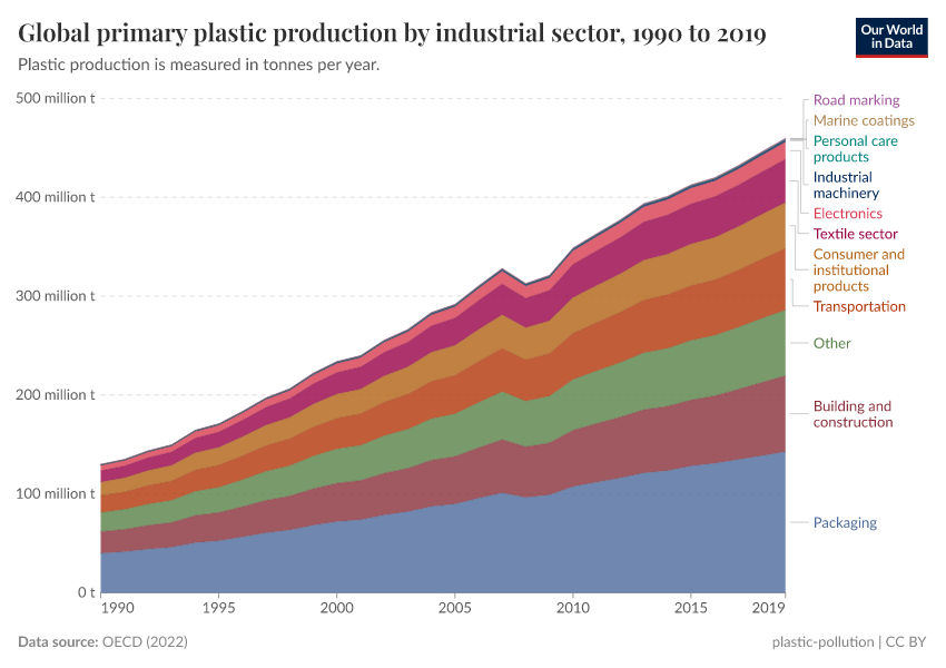 A thumbnail of the "Global primary plastic production by industrial sector" chart