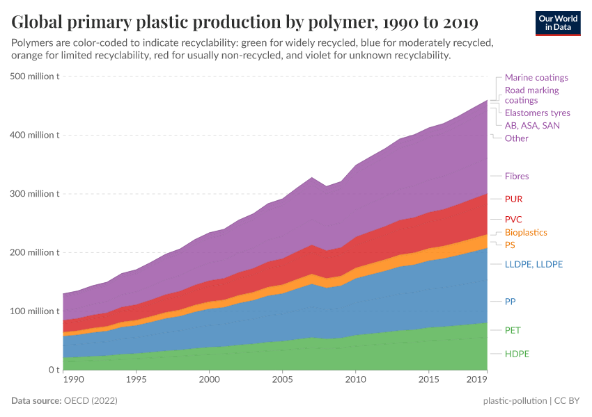 A thumbnail of the "Global primary plastic production by polymer" chart