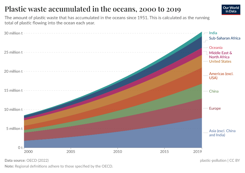 A thumbnail of the "Plastic waste accumulated in the oceans" chart