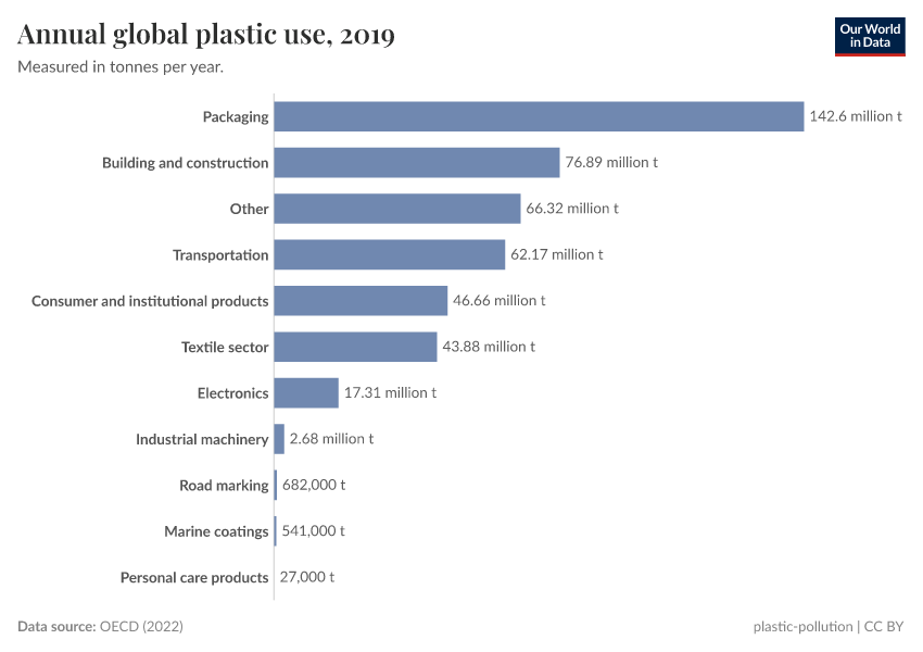 A thumbnail of the "Annual global plastic use" chart