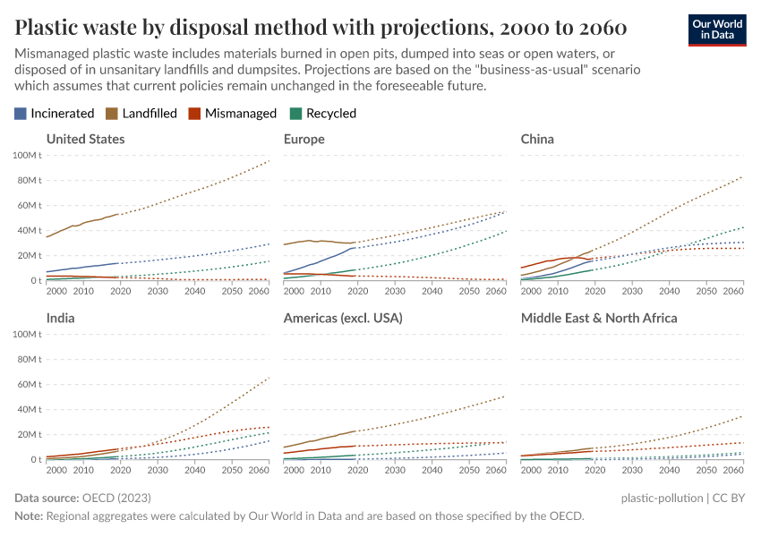 A thumbnail of the "Plastic waste by disposal method with projections" chart