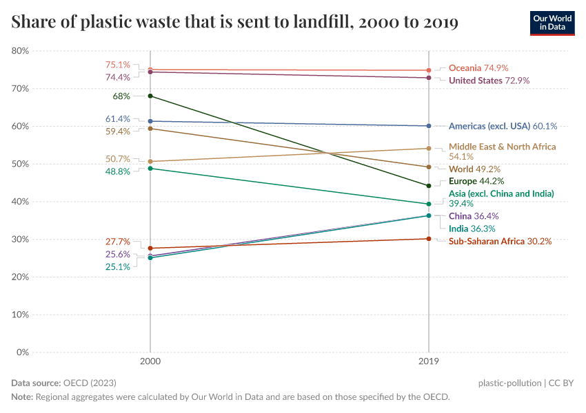 A thumbnail of the "Share of plastic waste that is sent to landfill" chart