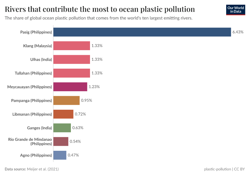 A thumbnail of the "Rivers that contribute the most to ocean plastic pollution" chart
