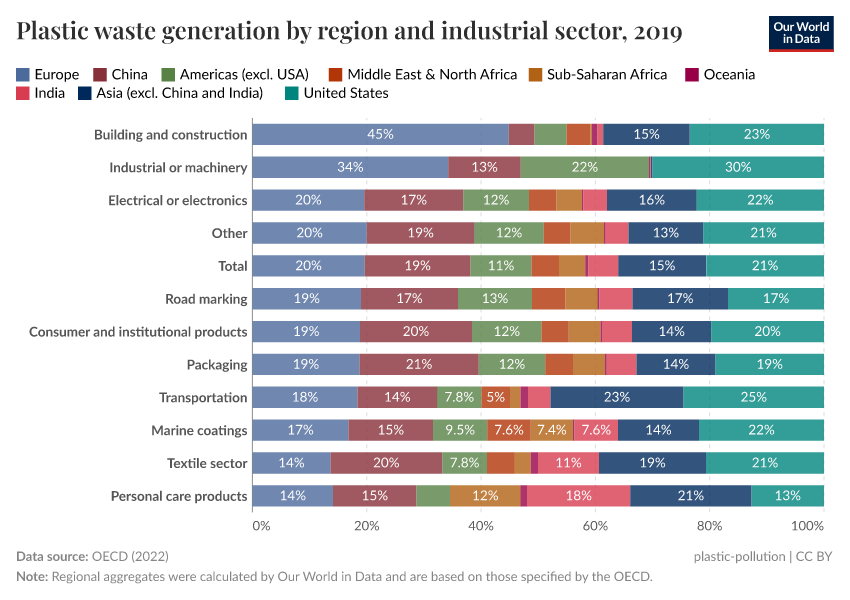 A thumbnail of the "Plastic waste generation by region and industrial sector" chart