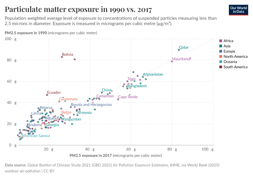 A thumbnail of the "Particulate matter exposure in 1990 vs. 2017" chart