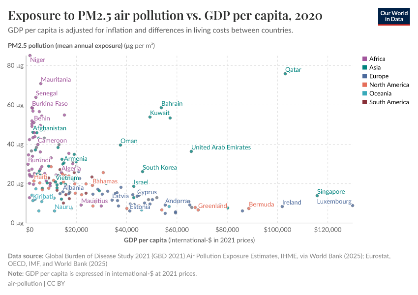 A thumbnail of the "Exposure to PM2.5 air pollution vs. GDP per capita" chart