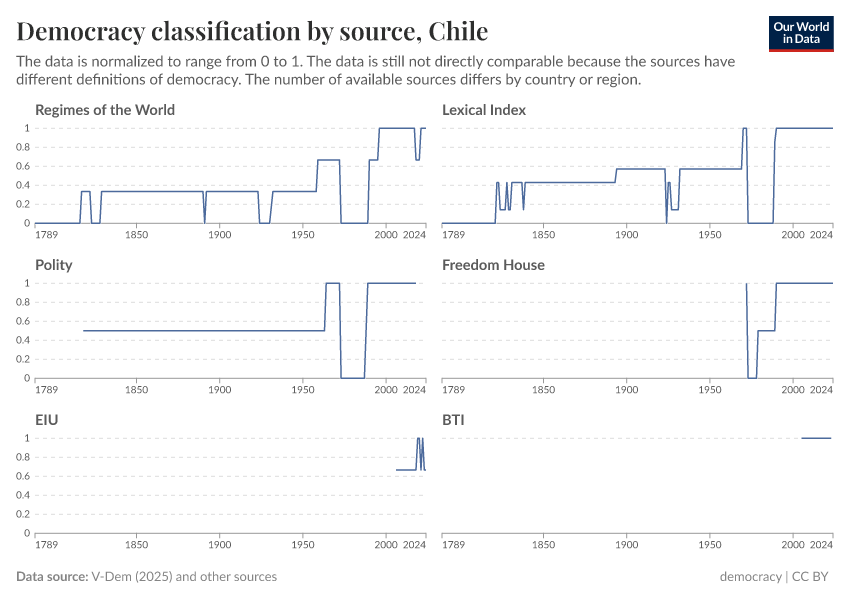 A thumbnail of the "Political regime classification by source" chart