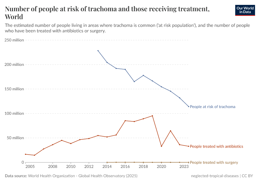 A thumbnail of the "Number of people at risk of trachoma and those receiving treatment" chart