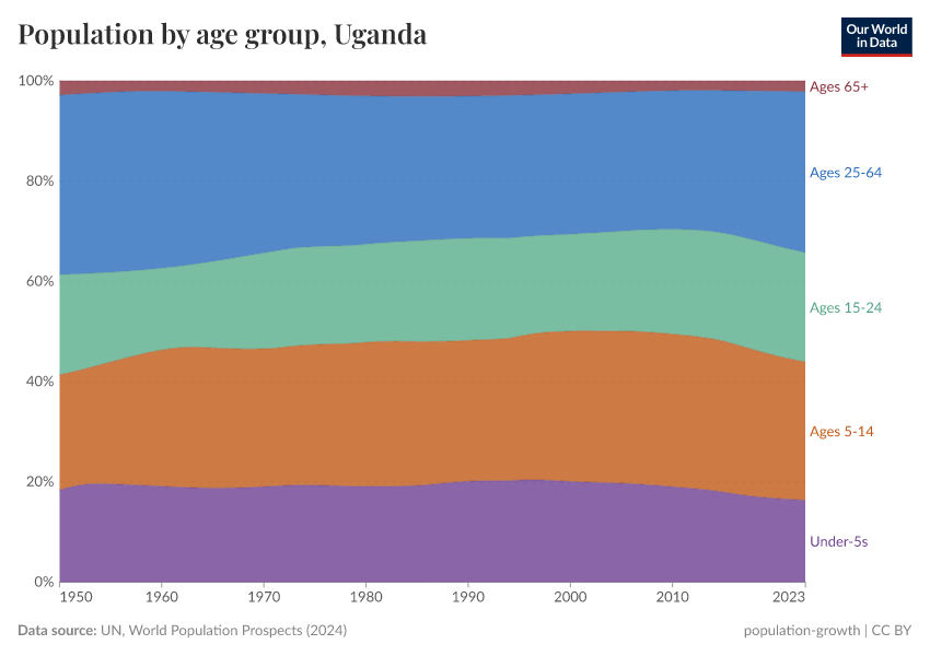 Population by age group